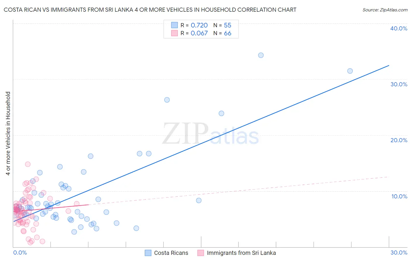 Costa Rican vs Immigrants from Sri Lanka 4 or more Vehicles in Household