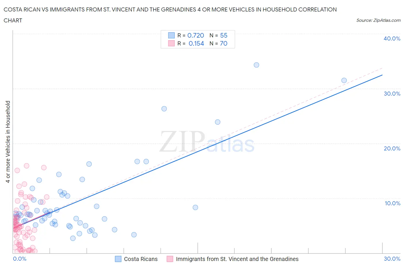 Costa Rican vs Immigrants from St. Vincent and the Grenadines 4 or more Vehicles in Household