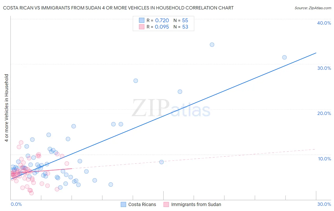 Costa Rican vs Immigrants from Sudan 4 or more Vehicles in Household