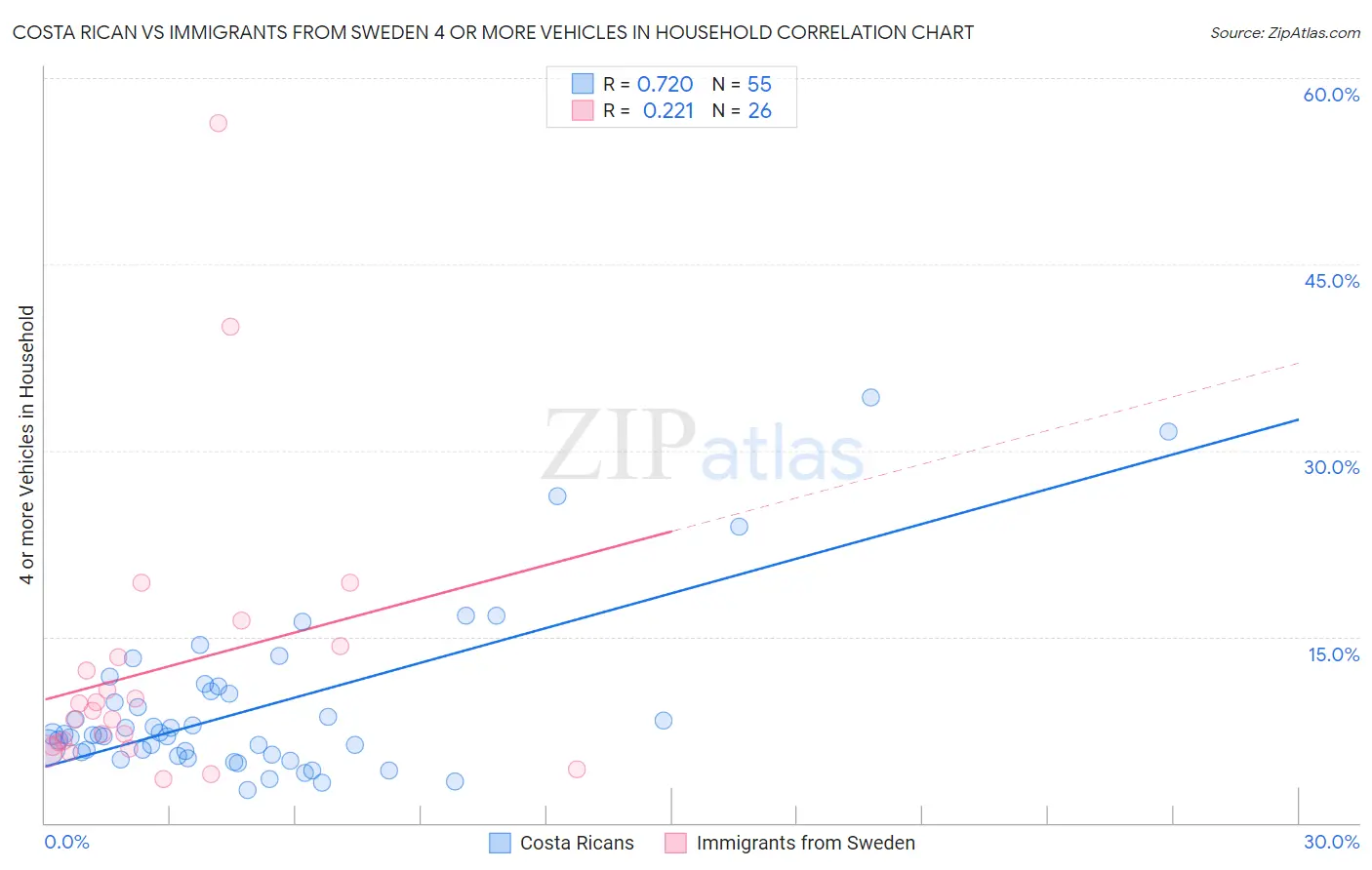 Costa Rican vs Immigrants from Sweden 4 or more Vehicles in Household