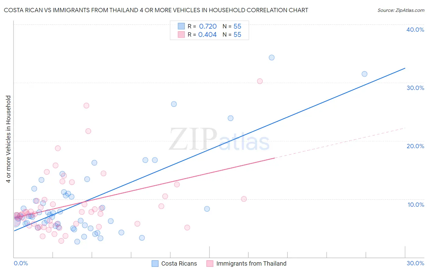 Costa Rican vs Immigrants from Thailand 4 or more Vehicles in Household