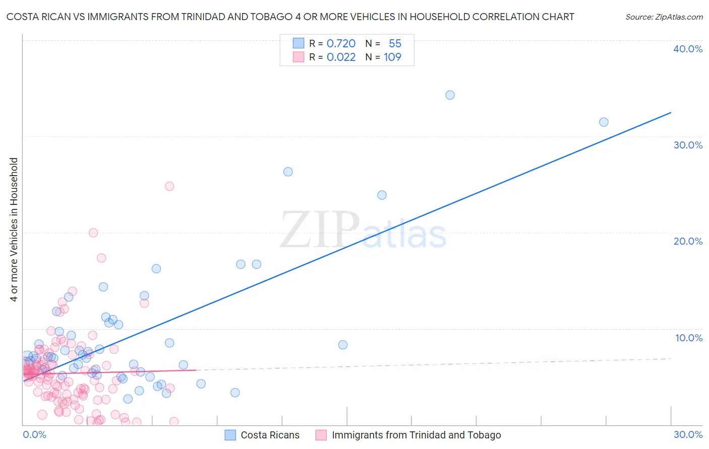 Costa Rican vs Immigrants from Trinidad and Tobago 4 or more Vehicles in Household