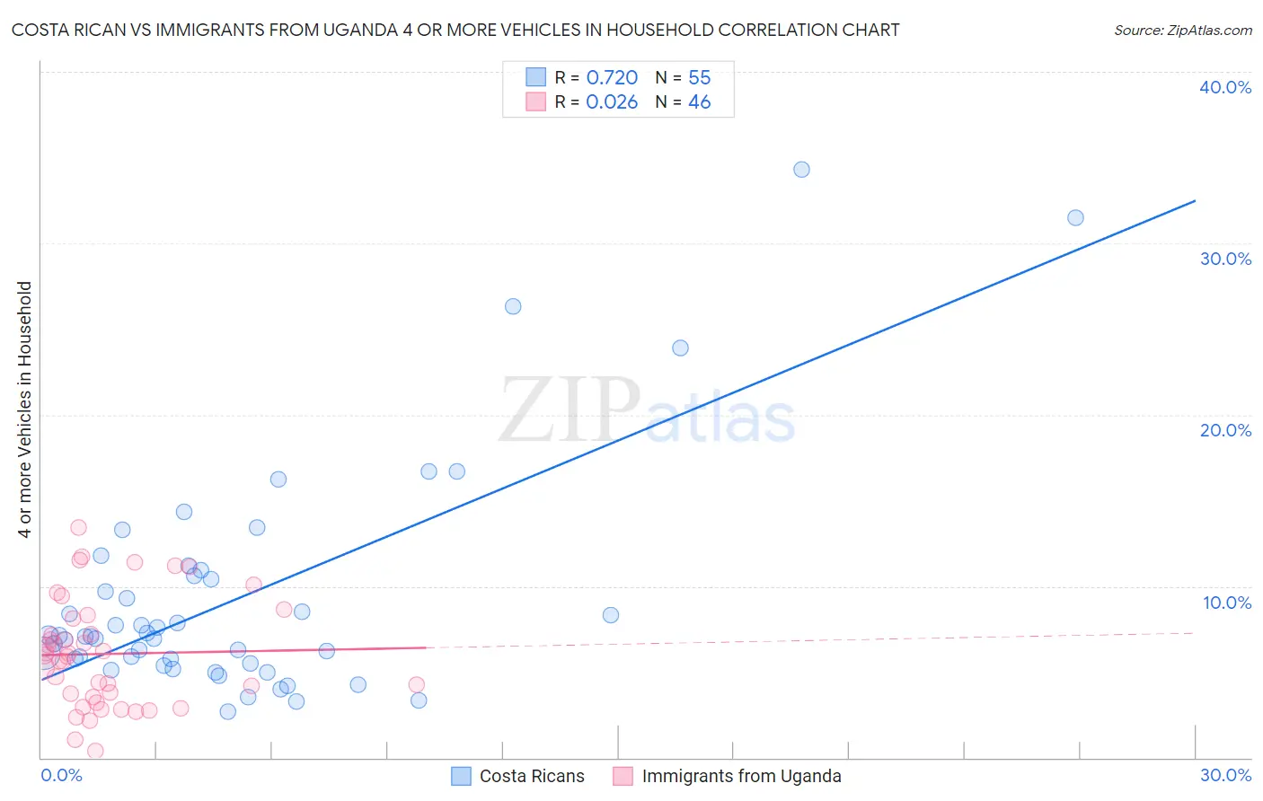 Costa Rican vs Immigrants from Uganda 4 or more Vehicles in Household