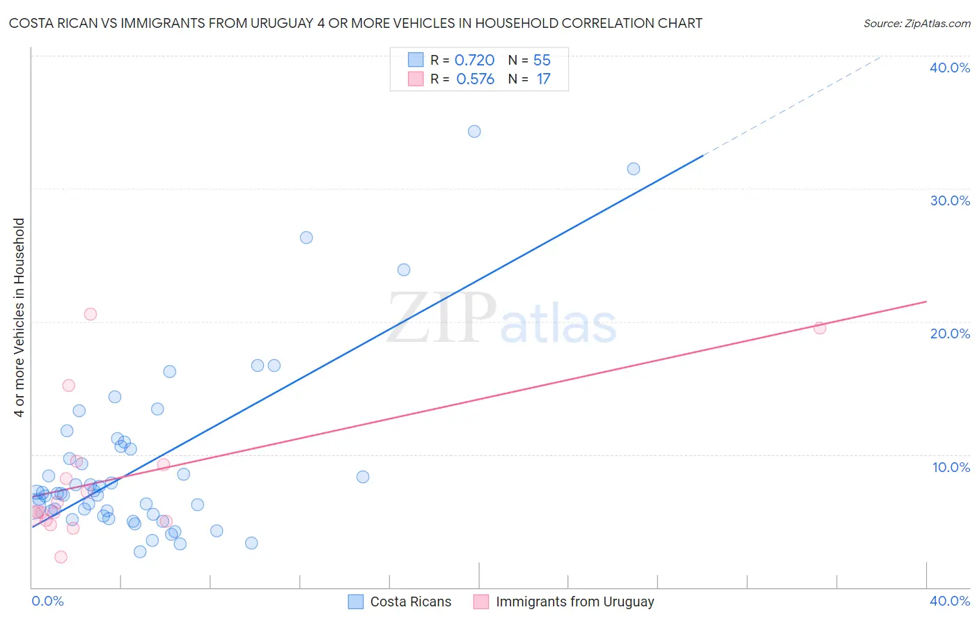 Costa Rican vs Immigrants from Uruguay 4 or more Vehicles in Household