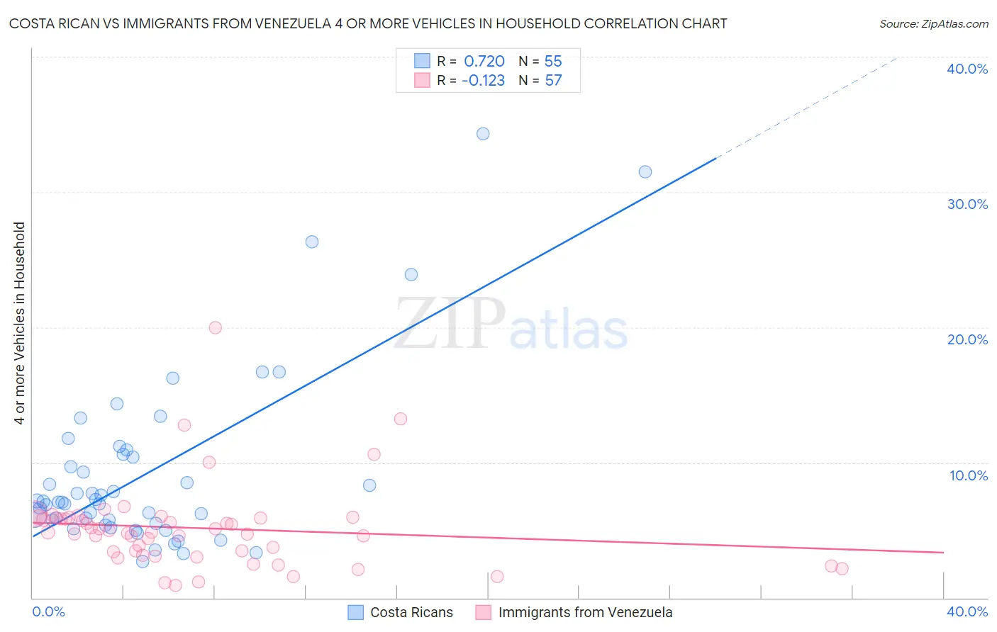 Costa Rican vs Immigrants from Venezuela 4 or more Vehicles in Household