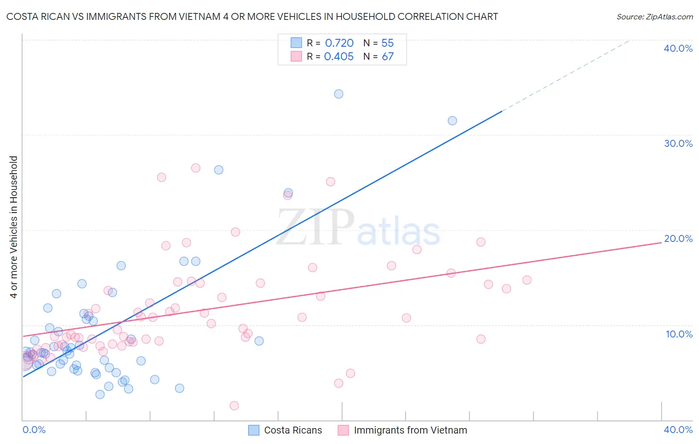 Costa Rican vs Immigrants from Vietnam 4 or more Vehicles in Household