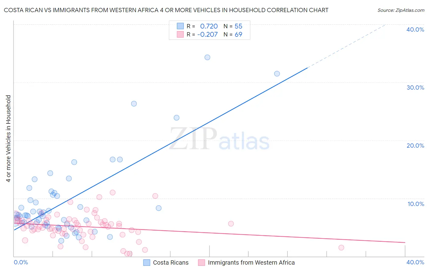 Costa Rican vs Immigrants from Western Africa 4 or more Vehicles in Household