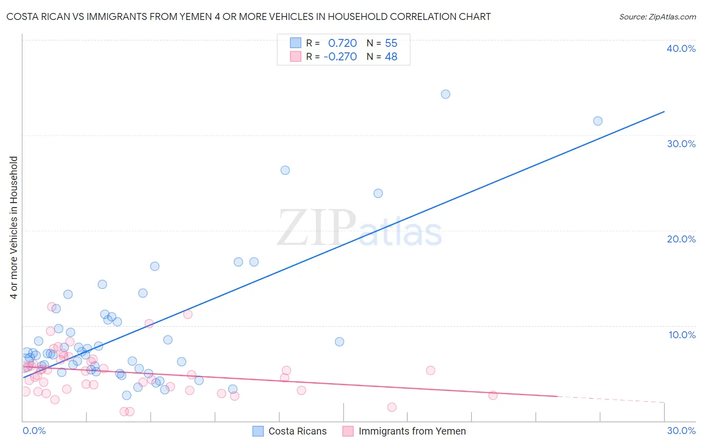 Costa Rican vs Immigrants from Yemen 4 or more Vehicles in Household