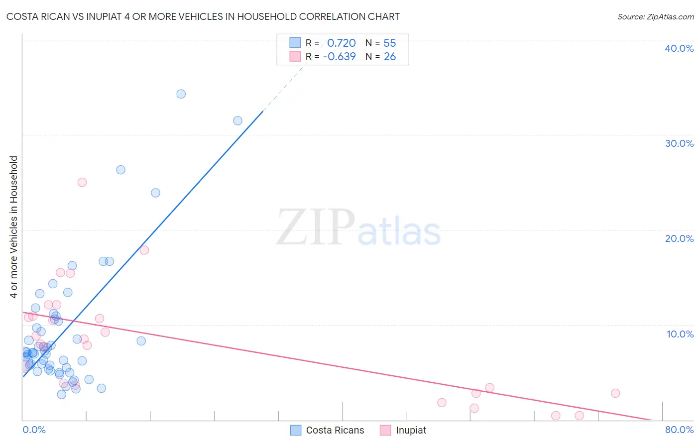 Costa Rican vs Inupiat 4 or more Vehicles in Household