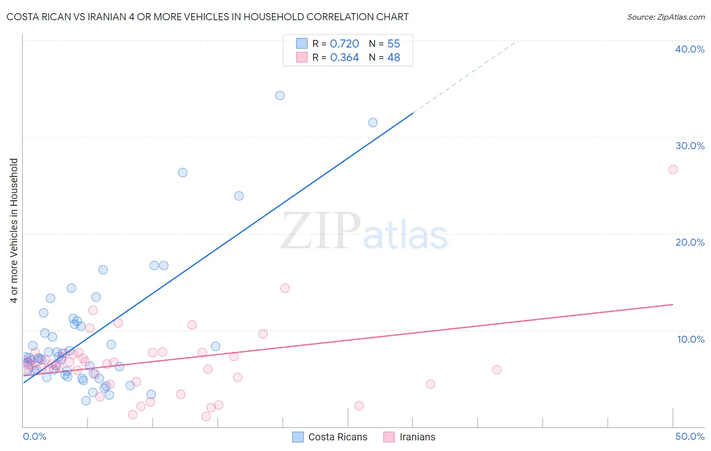 Costa Rican vs Iranian 4 or more Vehicles in Household