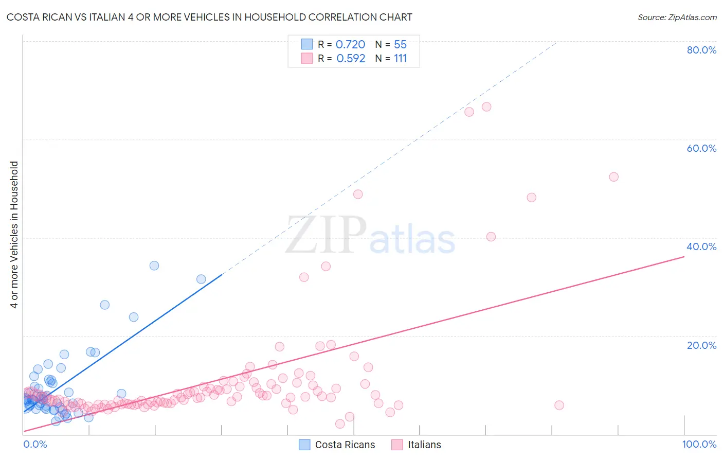 Costa Rican vs Italian 4 or more Vehicles in Household