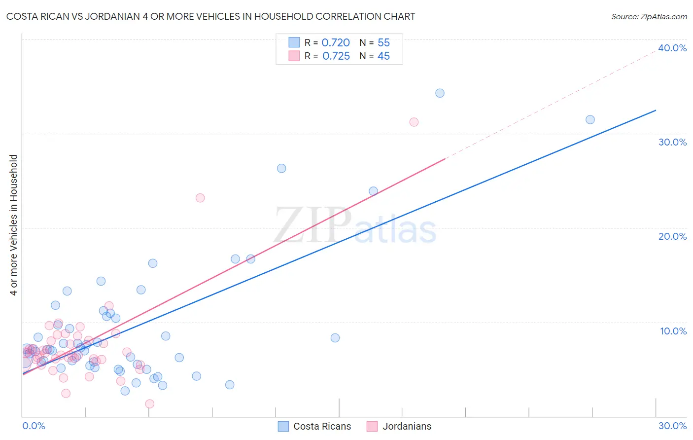 Costa Rican vs Jordanian 4 or more Vehicles in Household