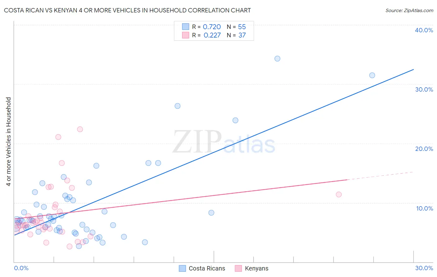 Costa Rican vs Kenyan 4 or more Vehicles in Household