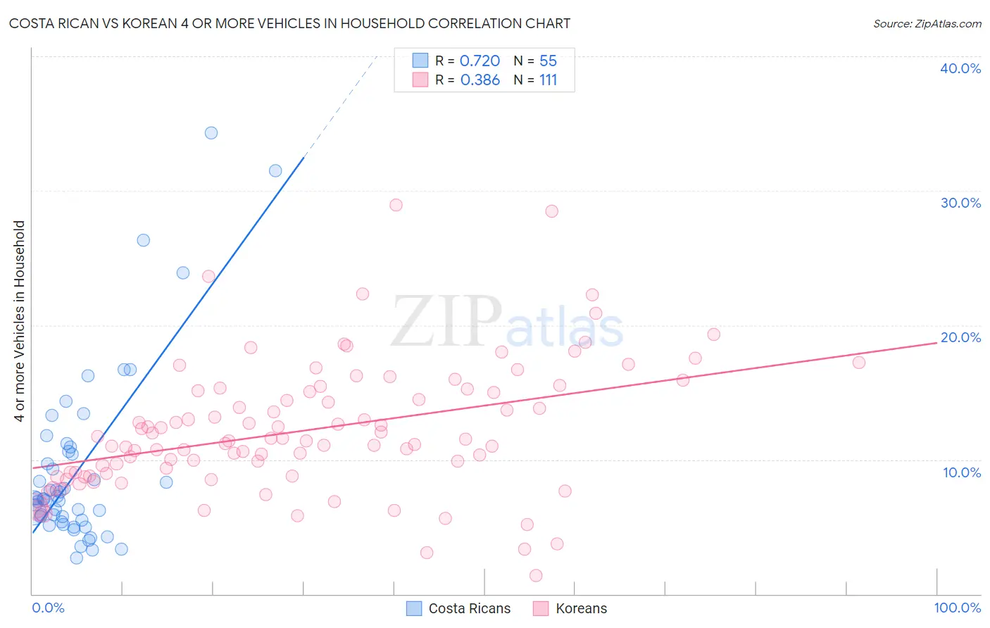 Costa Rican vs Korean 4 or more Vehicles in Household