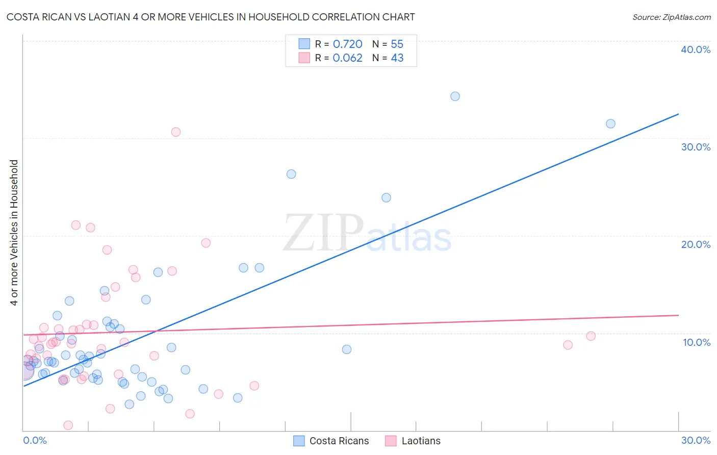 Costa Rican vs Laotian 4 or more Vehicles in Household