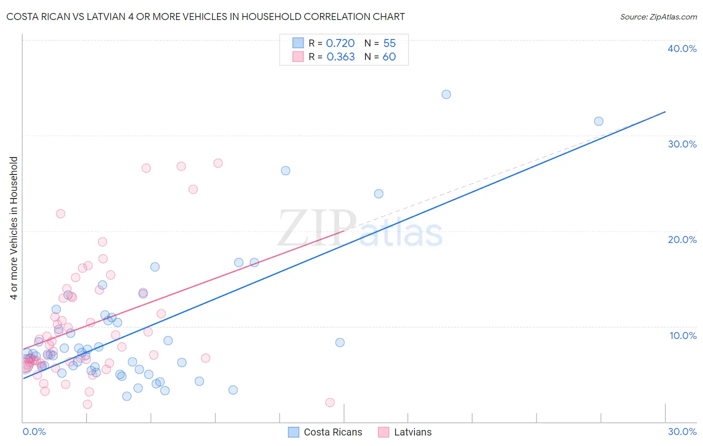 Costa Rican vs Latvian 4 or more Vehicles in Household