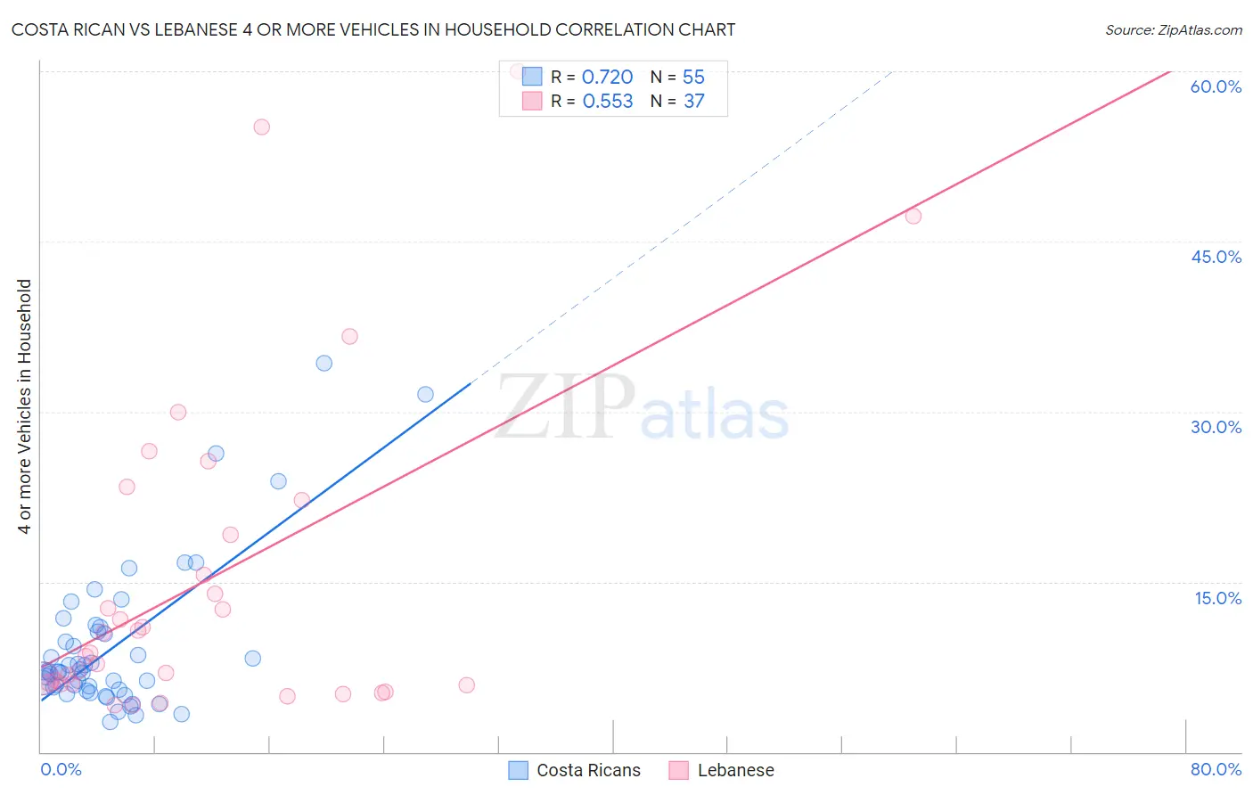 Costa Rican vs Lebanese 4 or more Vehicles in Household