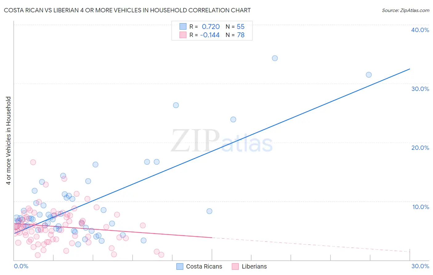 Costa Rican vs Liberian 4 or more Vehicles in Household