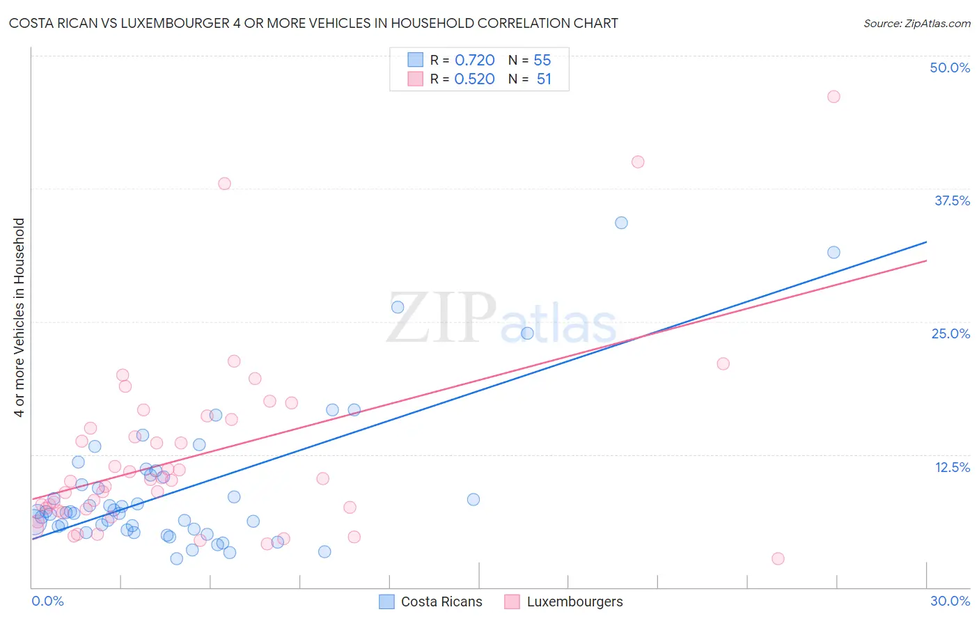 Costa Rican vs Luxembourger 4 or more Vehicles in Household