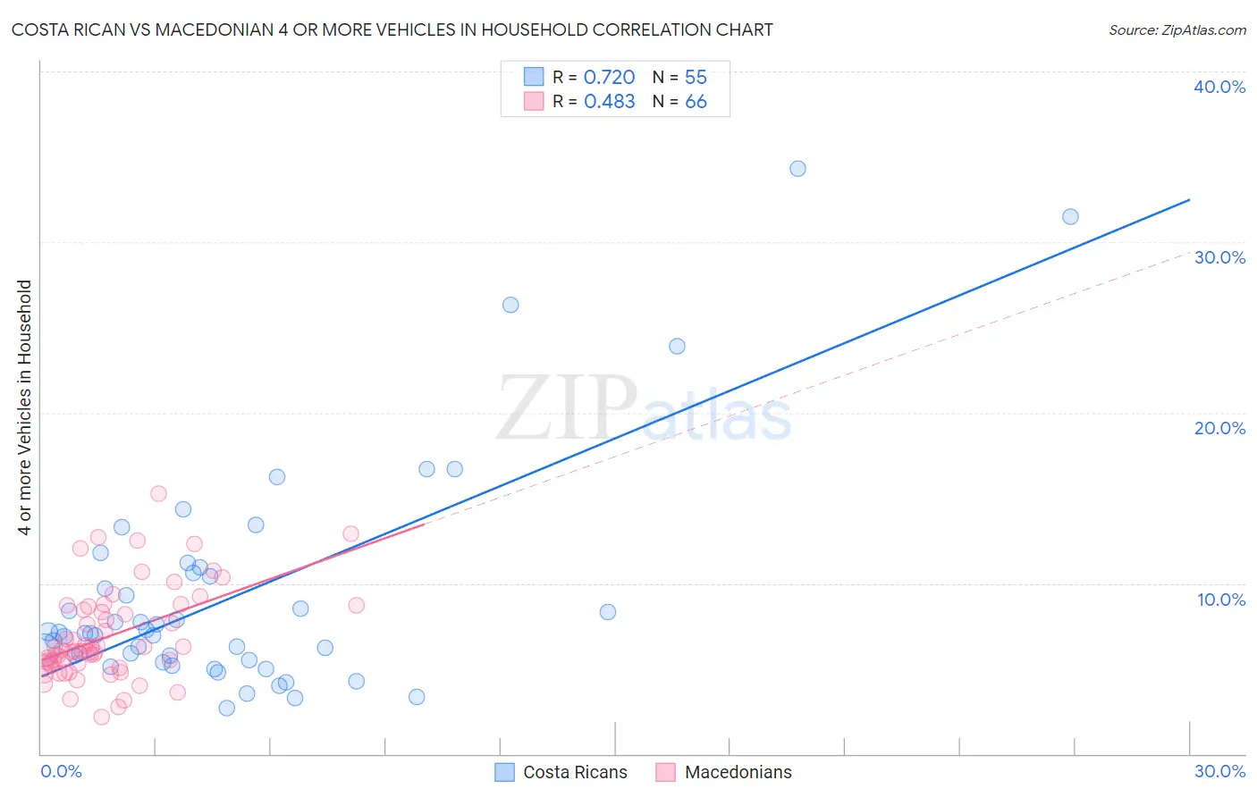 Costa Rican vs Macedonian 4 or more Vehicles in Household