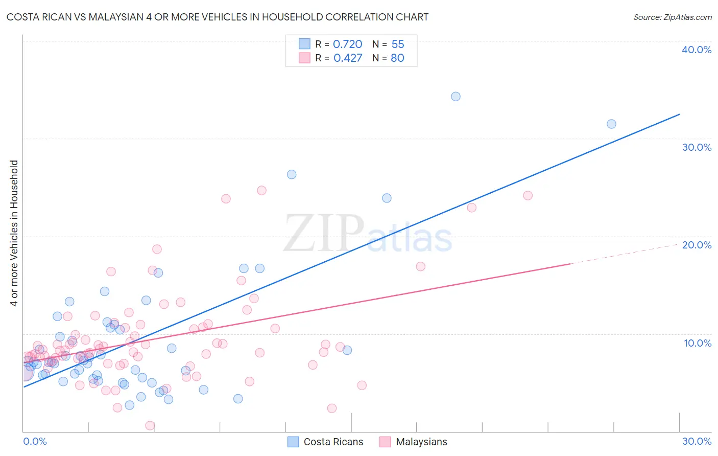 Costa Rican vs Malaysian 4 or more Vehicles in Household