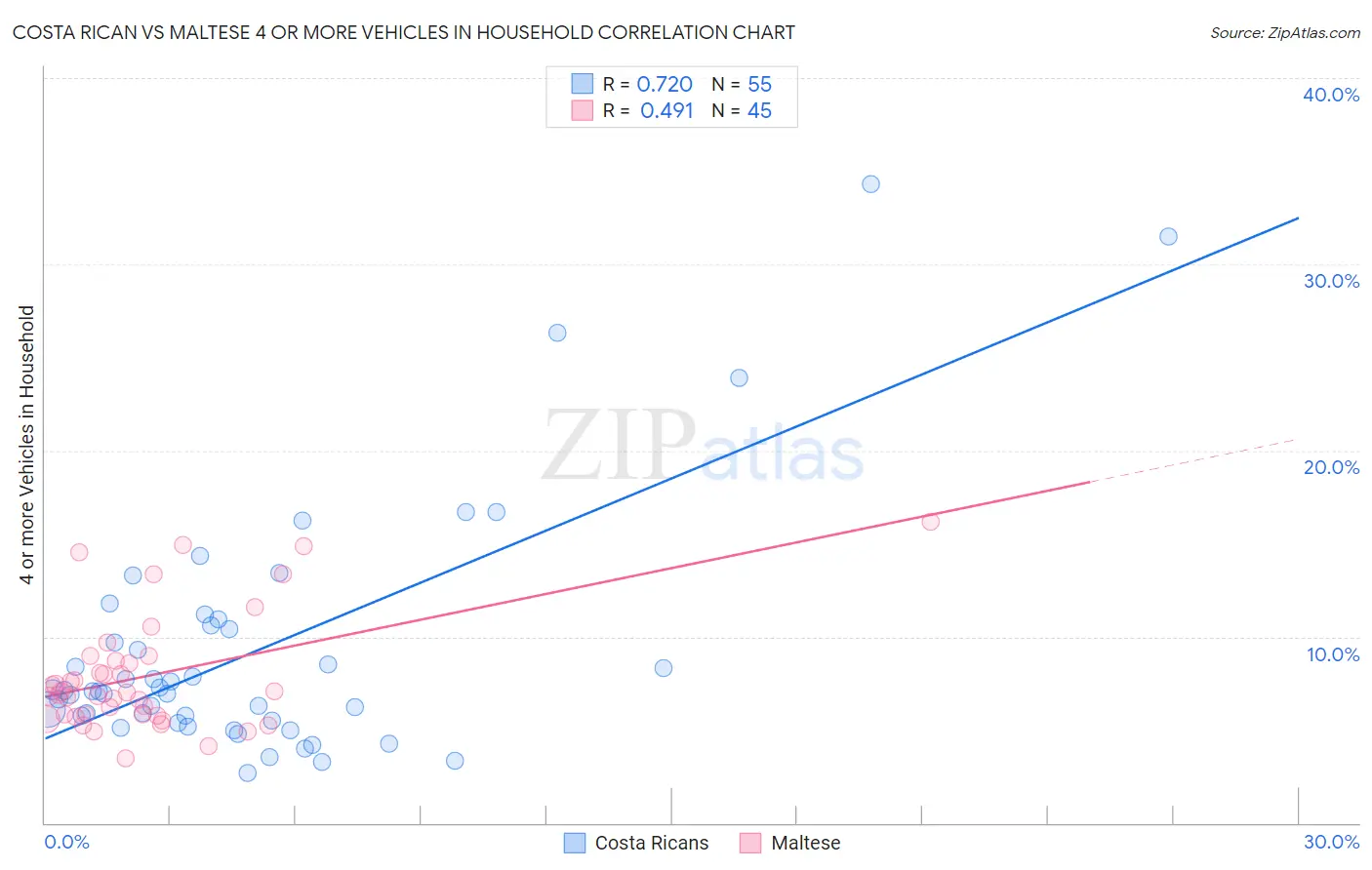Costa Rican vs Maltese 4 or more Vehicles in Household