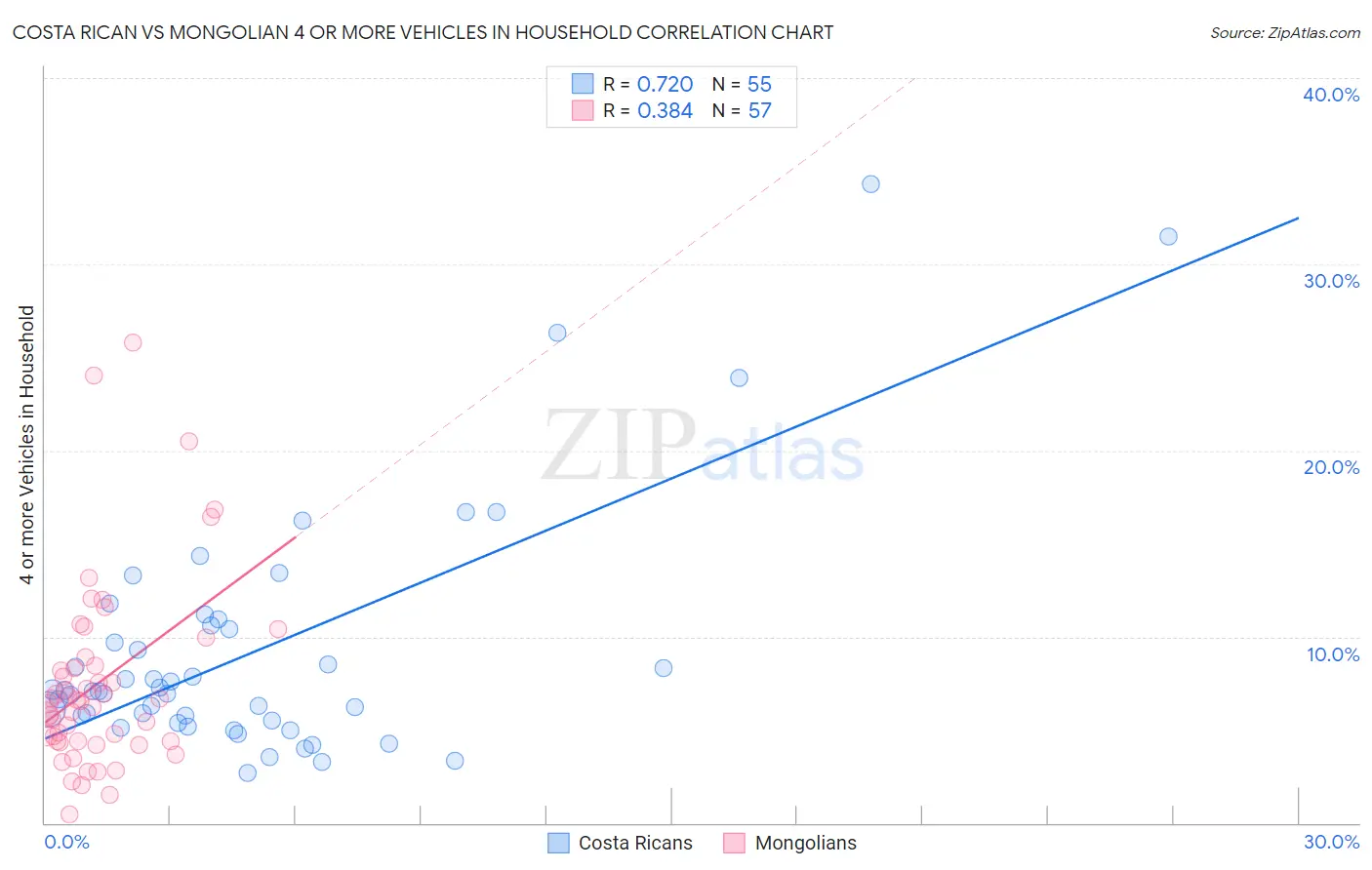 Costa Rican vs Mongolian 4 or more Vehicles in Household
