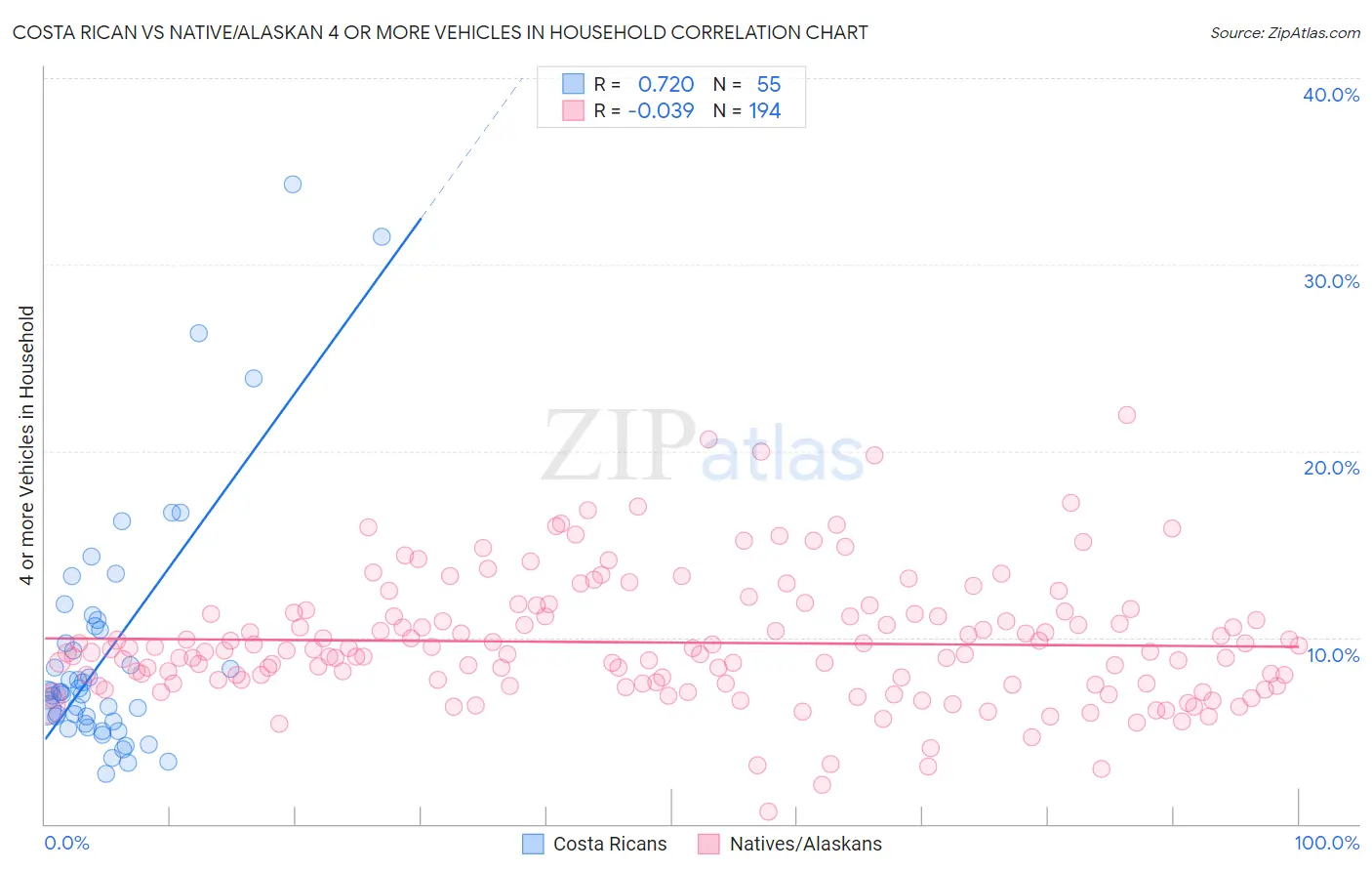 Costa Rican vs Native/Alaskan 4 or more Vehicles in Household