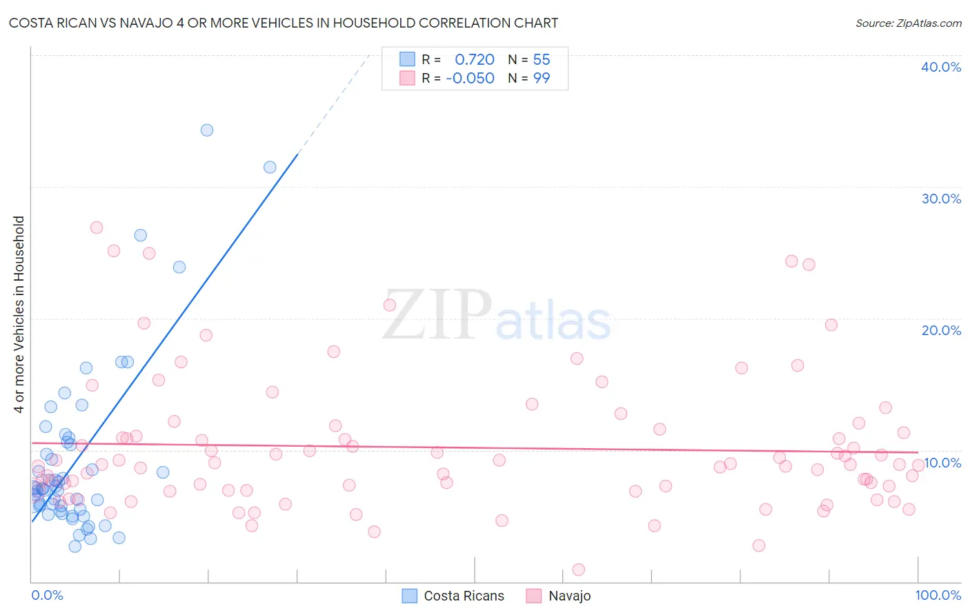 Costa Rican vs Navajo 4 or more Vehicles in Household