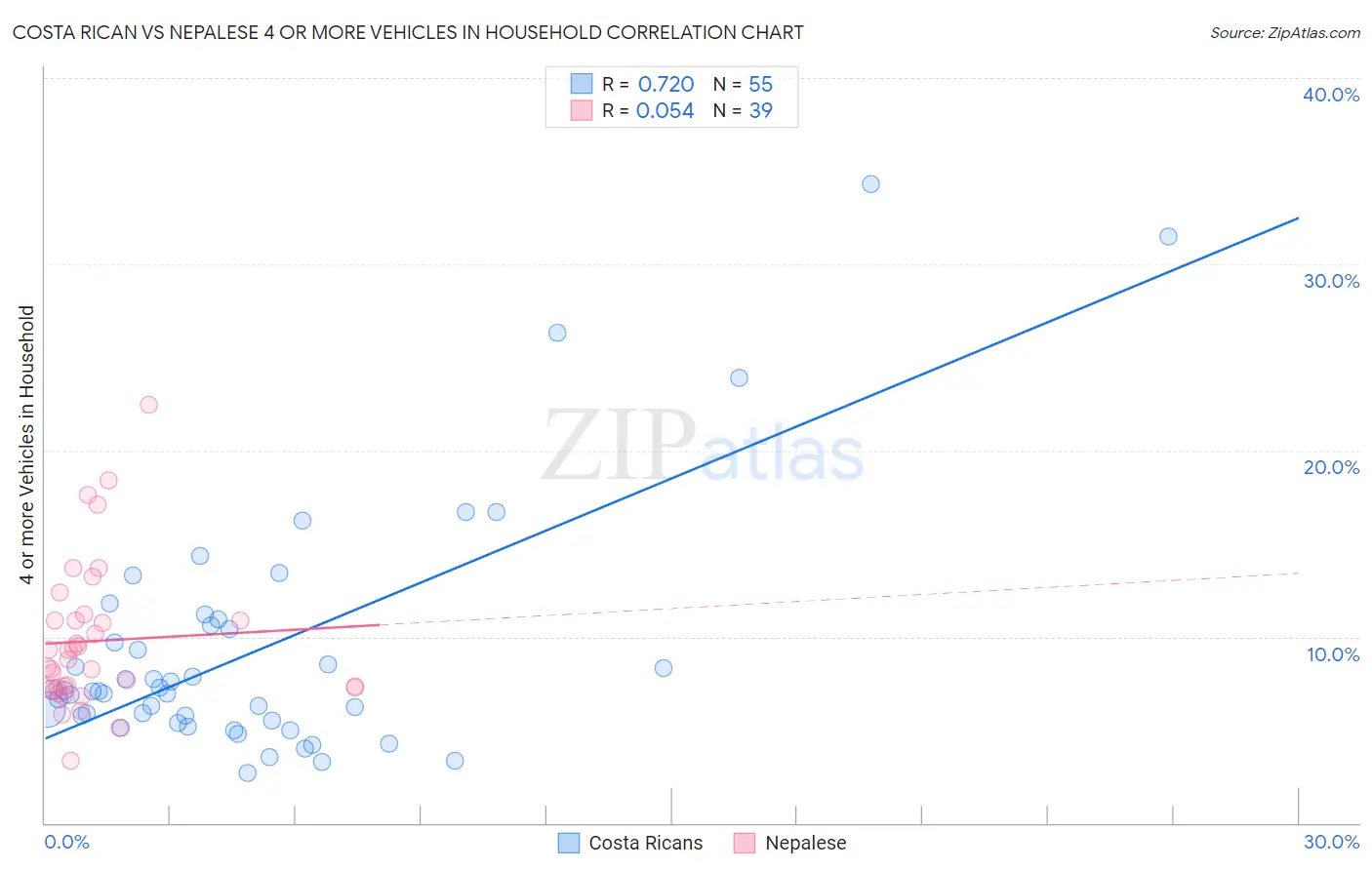 Costa Rican vs Nepalese 4 or more Vehicles in Household