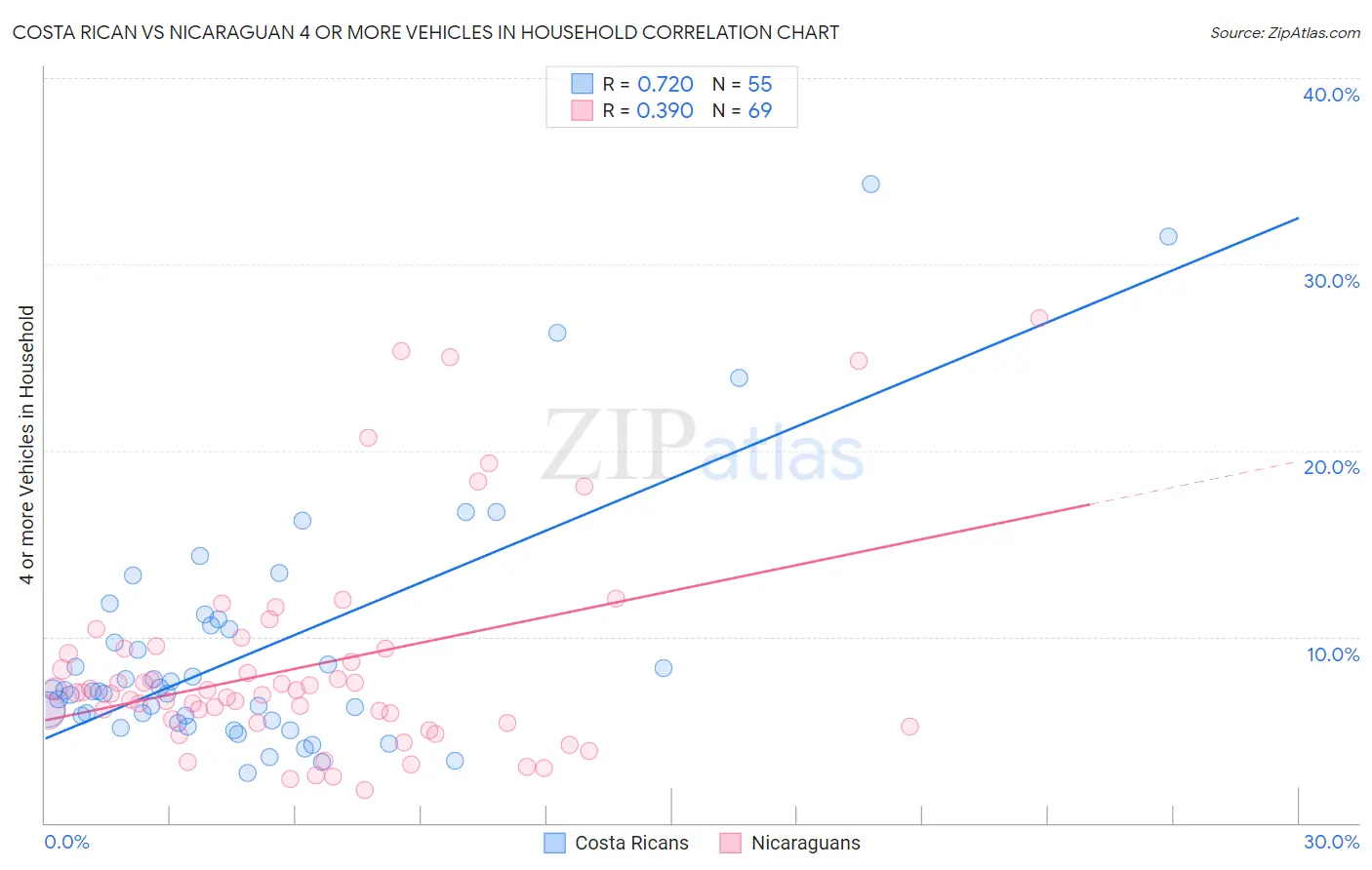 Costa Rican vs Nicaraguan 4 or more Vehicles in Household