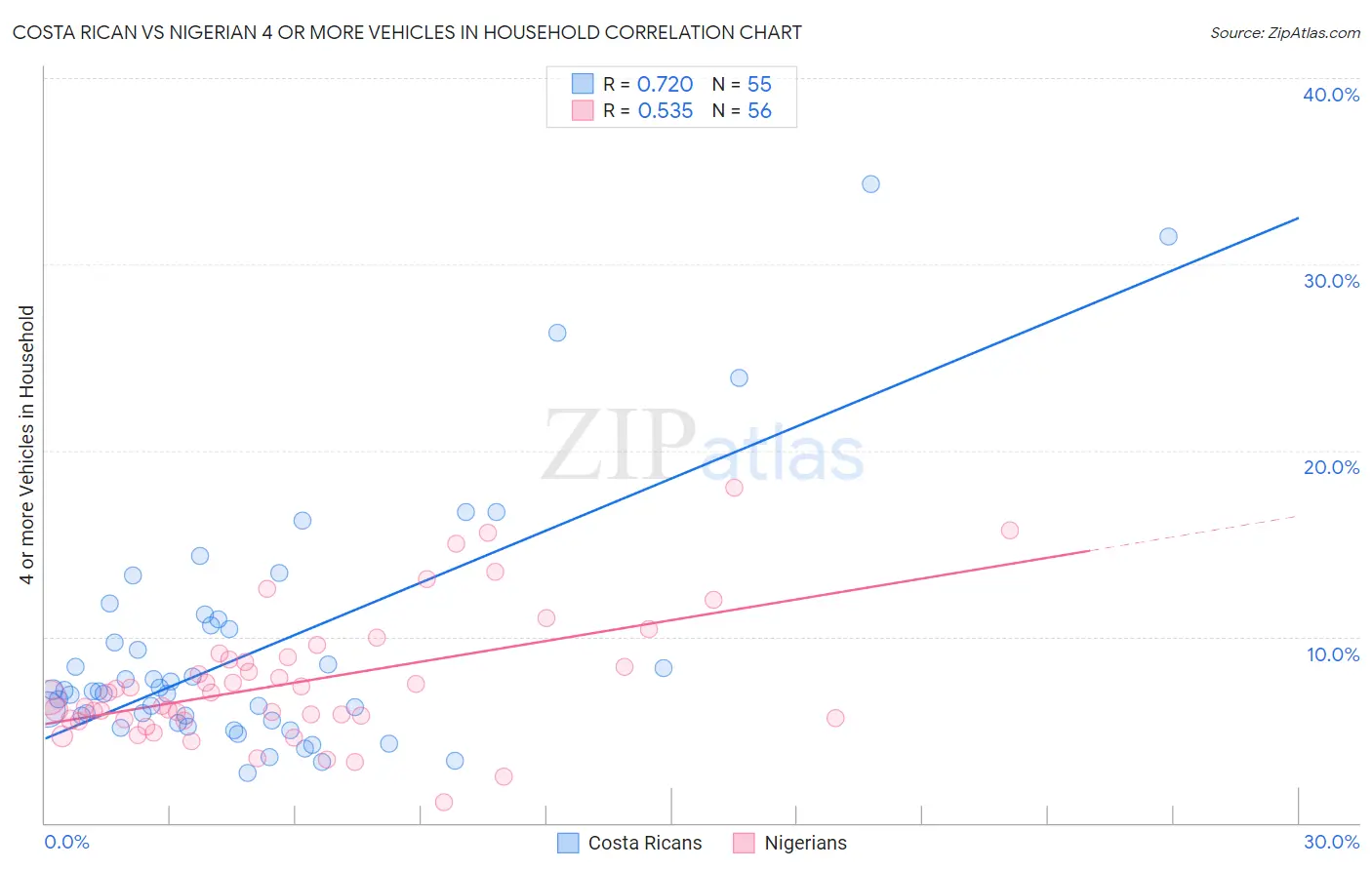 Costa Rican vs Nigerian 4 or more Vehicles in Household