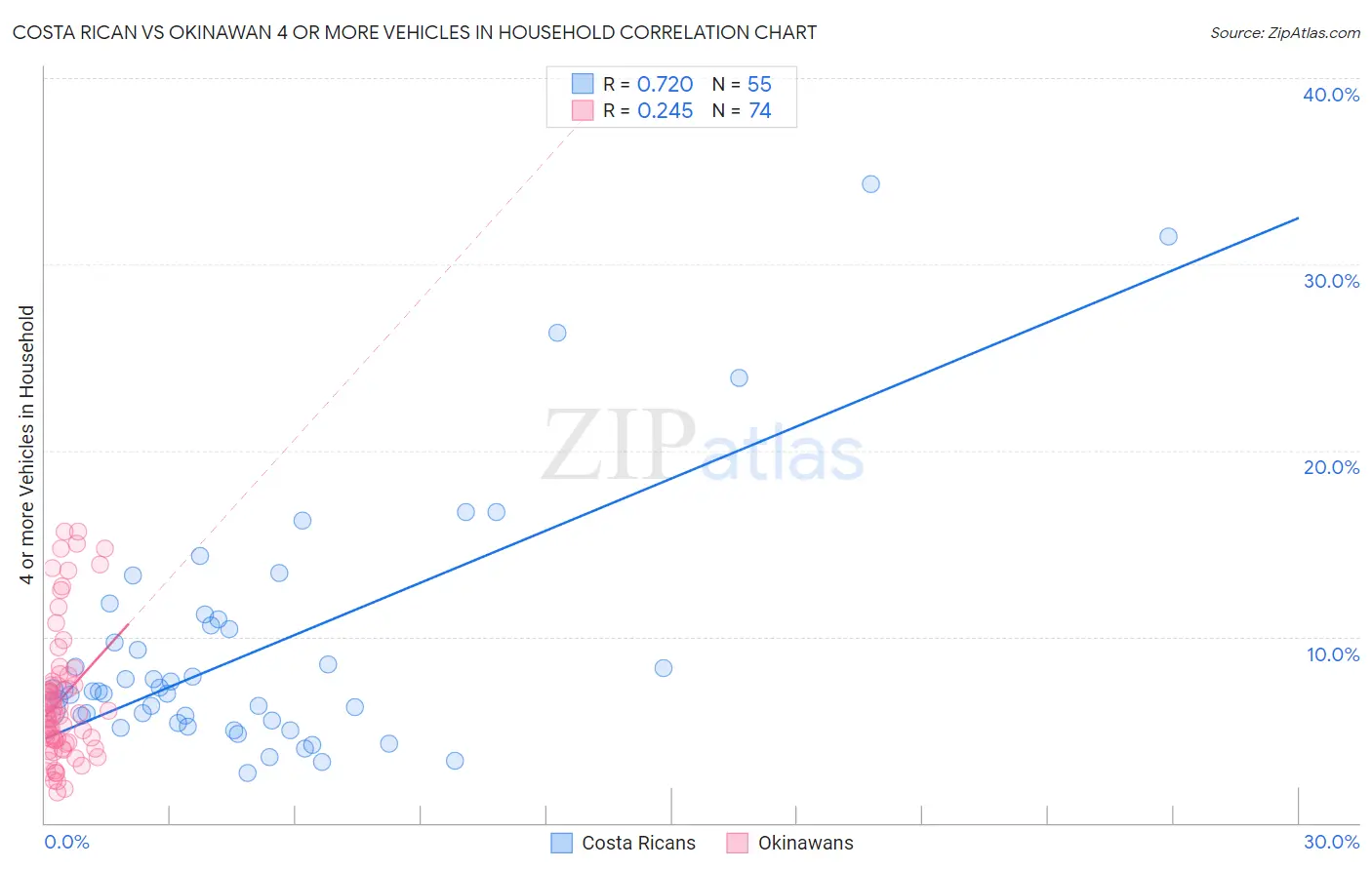 Costa Rican vs Okinawan 4 or more Vehicles in Household