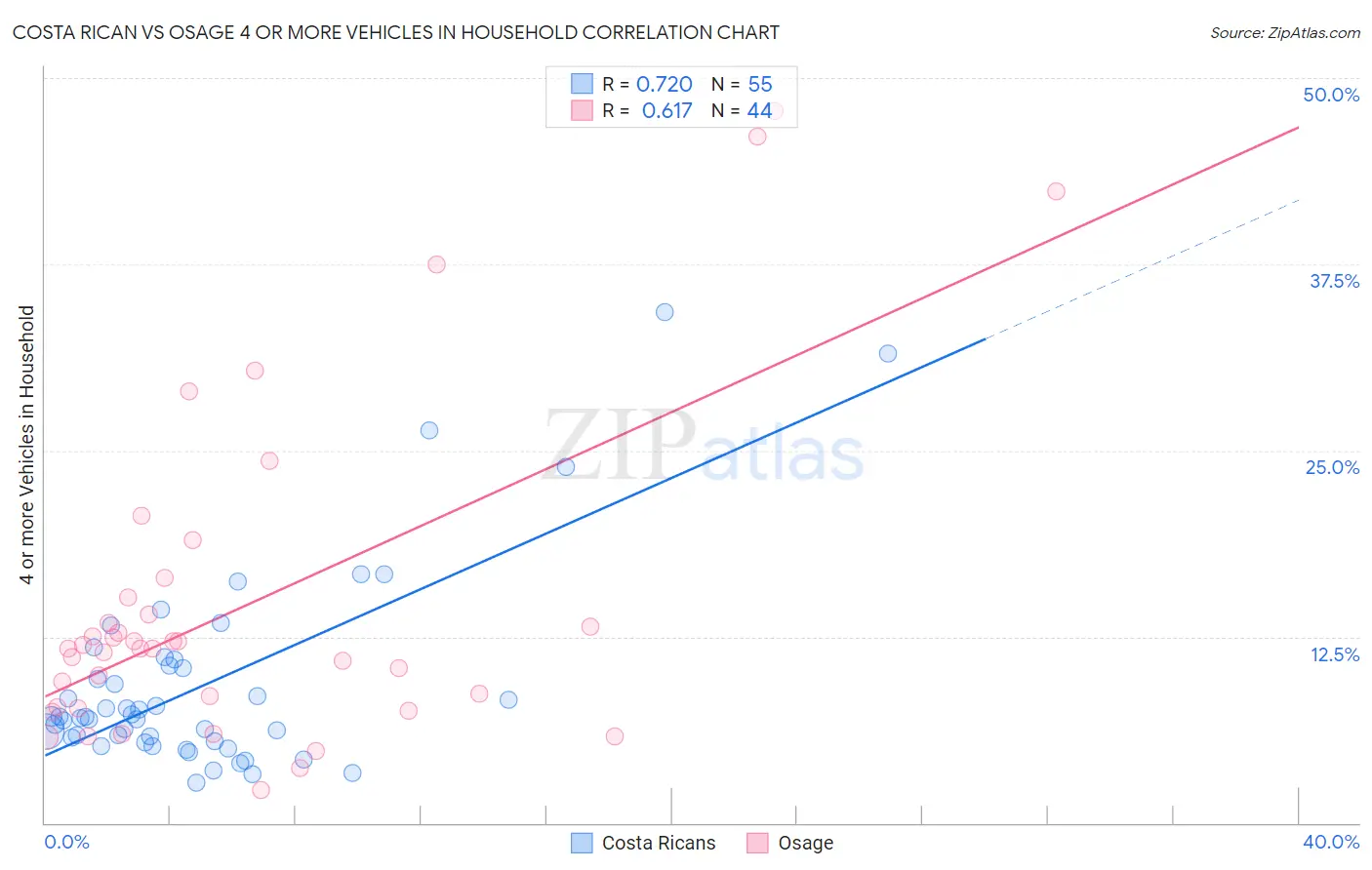 Costa Rican vs Osage 4 or more Vehicles in Household