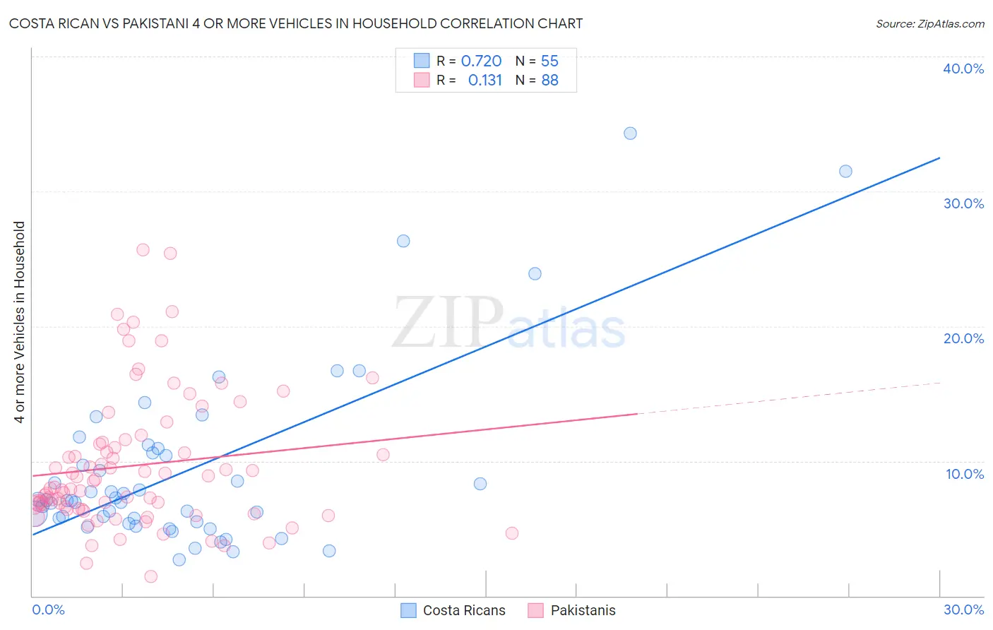 Costa Rican vs Pakistani 4 or more Vehicles in Household