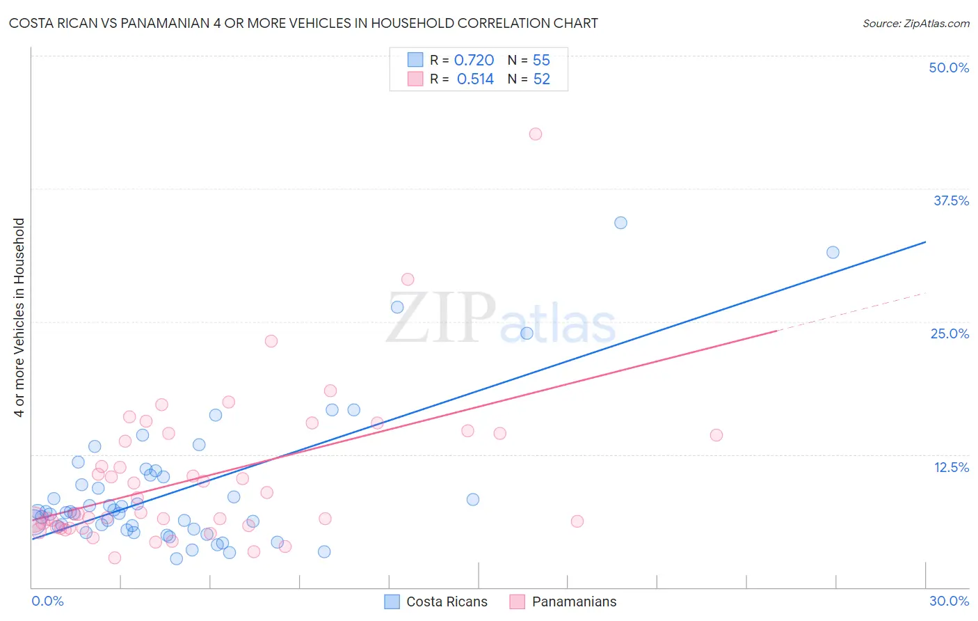 Costa Rican vs Panamanian 4 or more Vehicles in Household