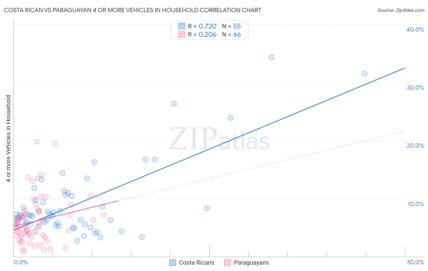 Costa Rican vs Paraguayan 4 or more Vehicles in Household