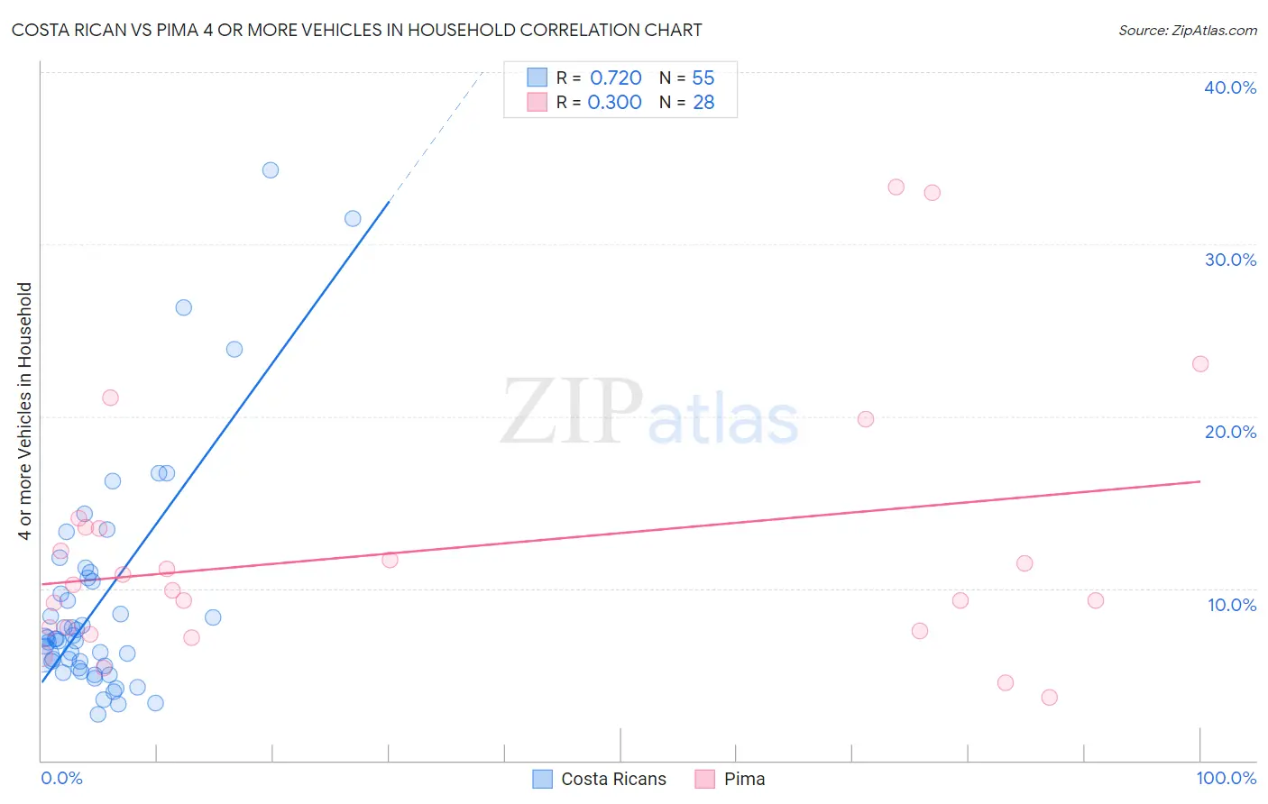Costa Rican vs Pima 4 or more Vehicles in Household
