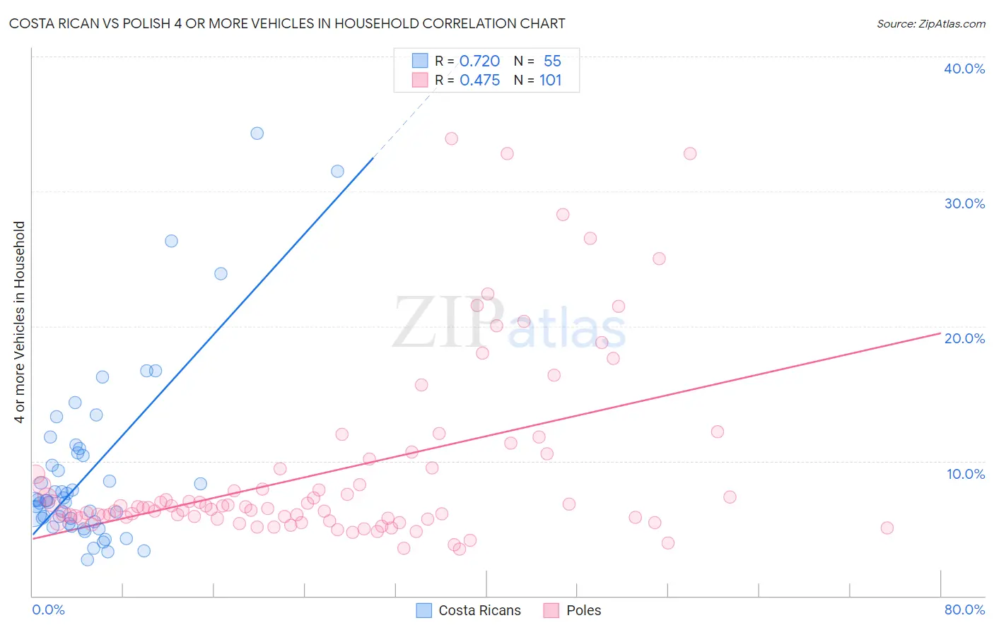 Costa Rican vs Polish 4 or more Vehicles in Household