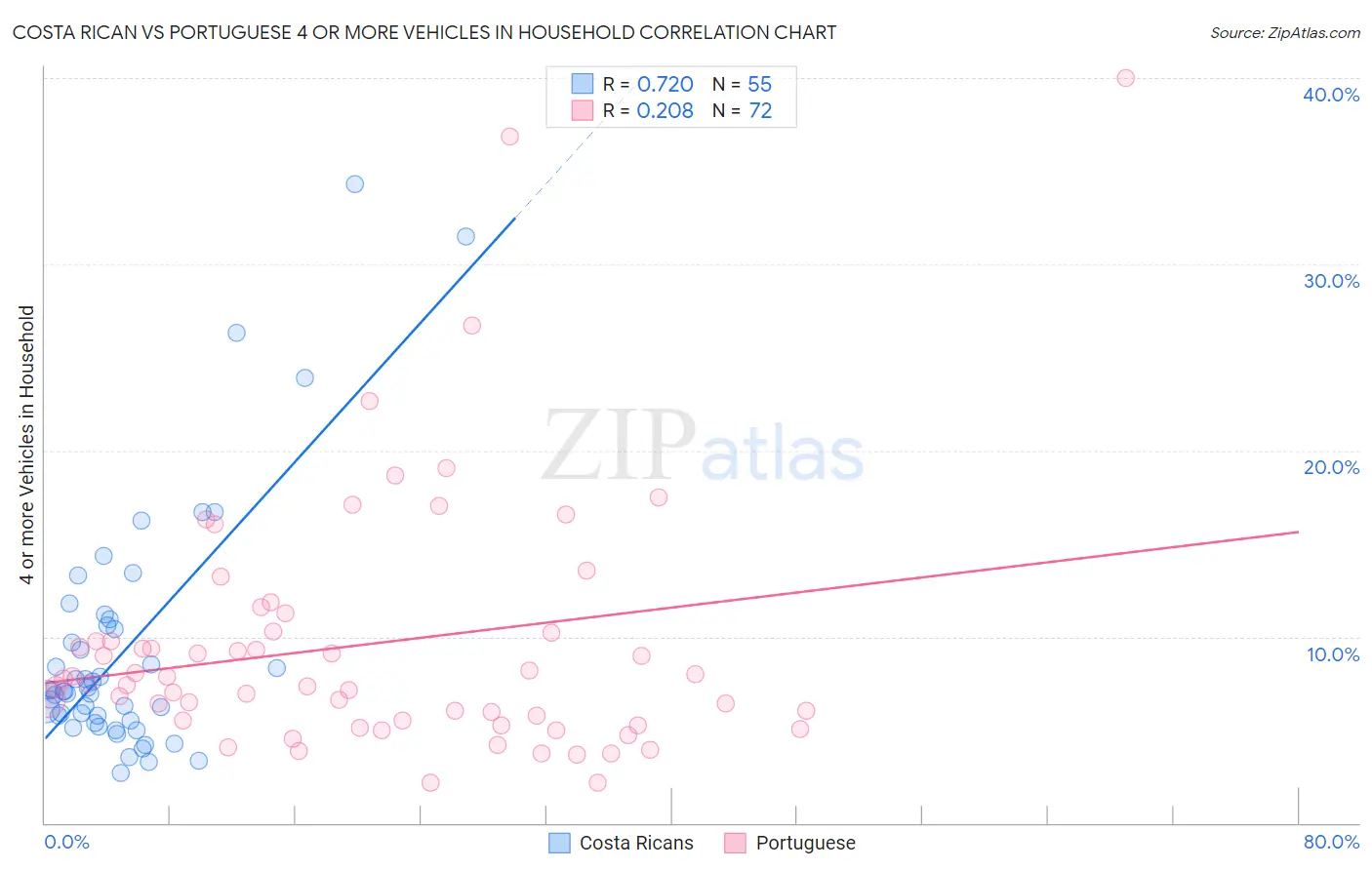 Costa Rican vs Portuguese 4 or more Vehicles in Household