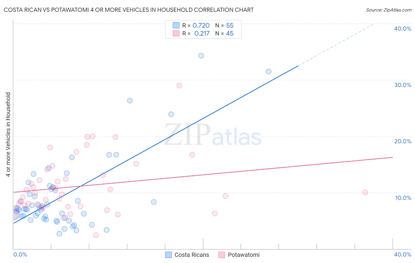 Costa Rican vs Potawatomi 4 or more Vehicles in Household