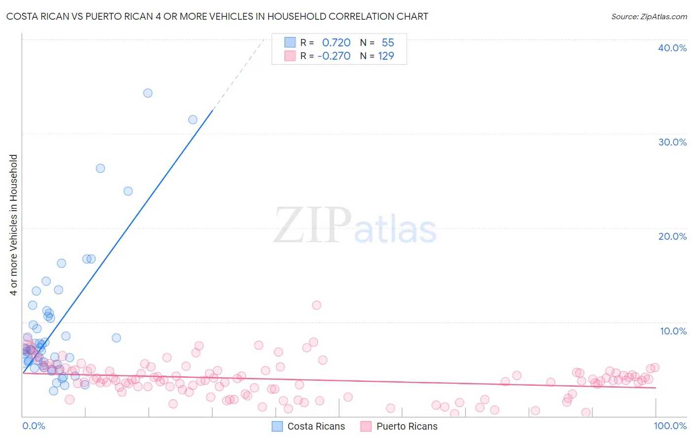Costa Rican vs Puerto Rican 4 or more Vehicles in Household