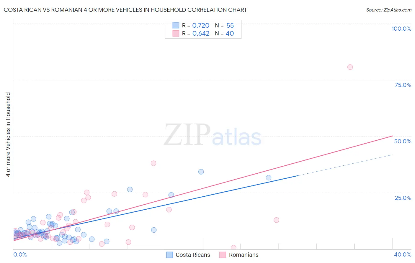 Costa Rican vs Romanian 4 or more Vehicles in Household