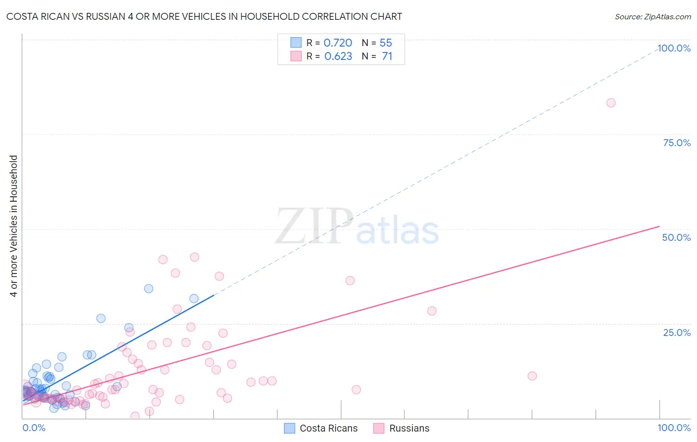 Costa Rican vs Russian 4 or more Vehicles in Household