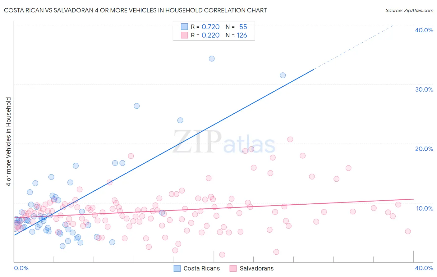 Costa Rican vs Salvadoran 4 or more Vehicles in Household