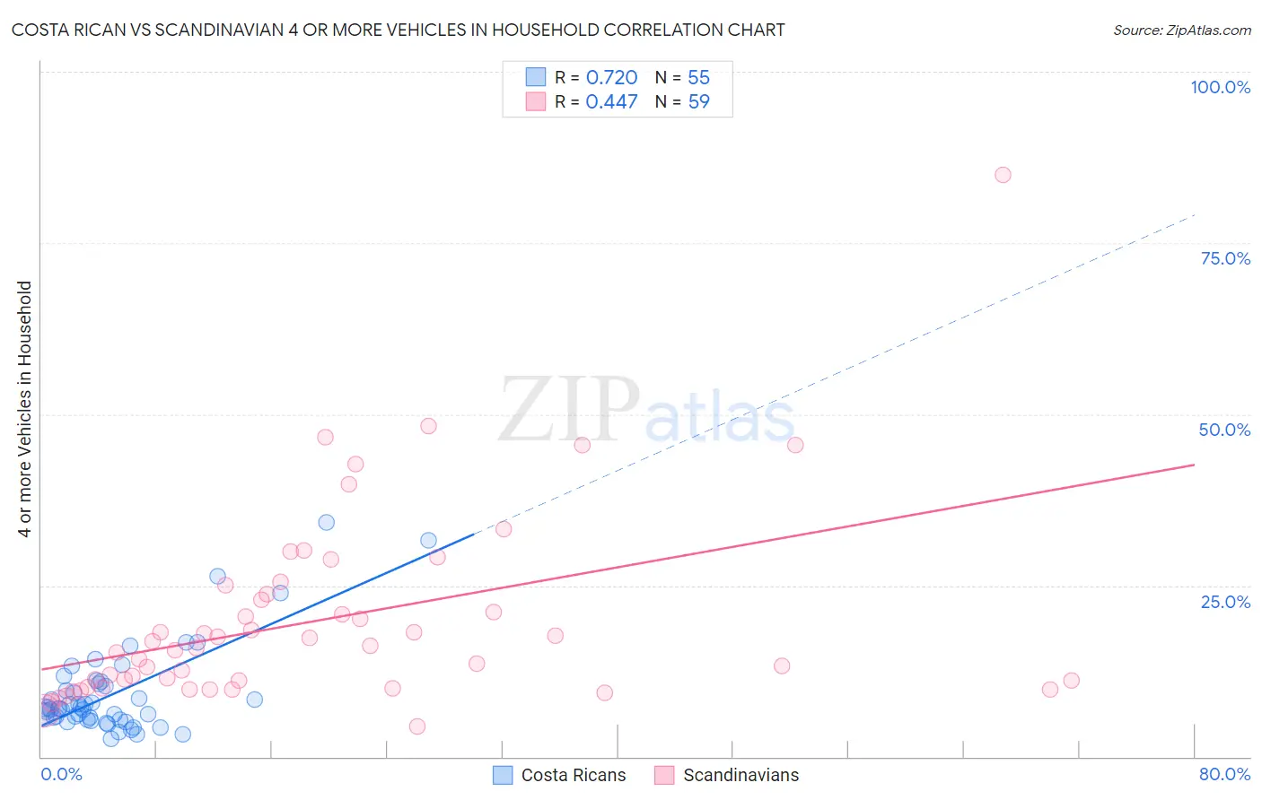 Costa Rican vs Scandinavian 4 or more Vehicles in Household