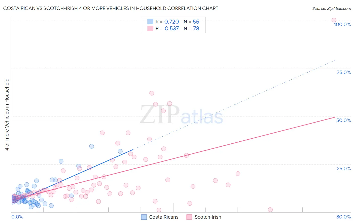 Costa Rican vs Scotch-Irish 4 or more Vehicles in Household