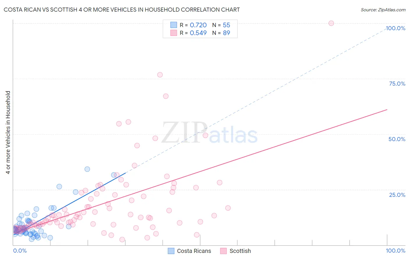 Costa Rican vs Scottish 4 or more Vehicles in Household