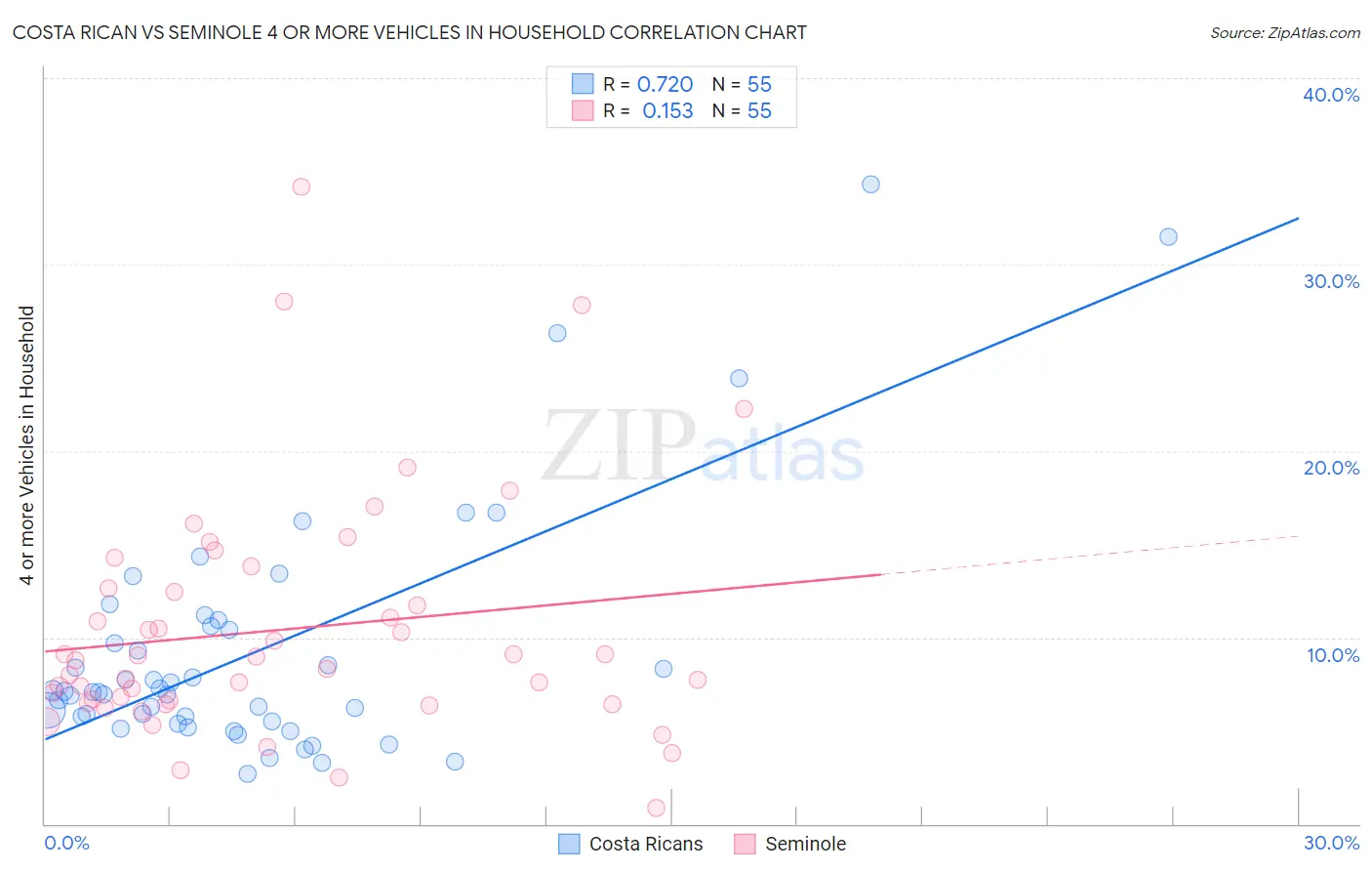 Costa Rican vs Seminole 4 or more Vehicles in Household