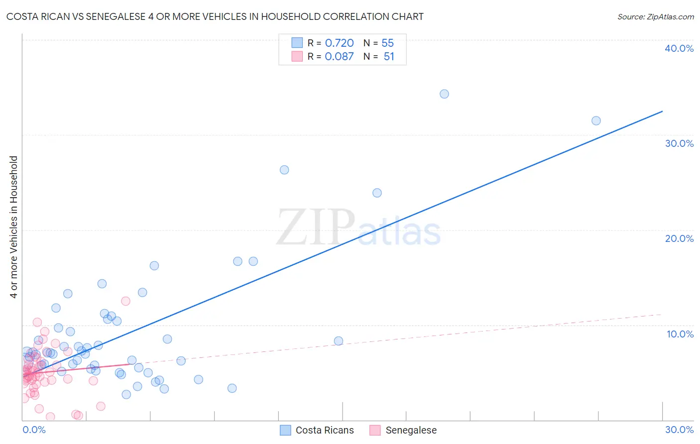 Costa Rican vs Senegalese 4 or more Vehicles in Household